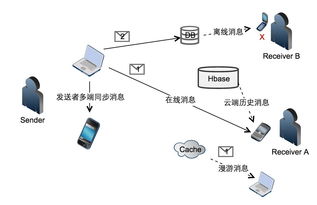 从一个简单的消息服务，看云计算架构的真容 信息系统集成服务的深层解析